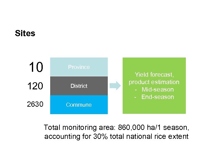 Sites 10 Province 120 District 2630 Commune Yield forecast, product estimation - Mid-season -