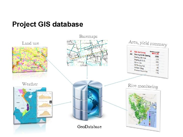 Project GIS database Basemaps Land use Area, yield sum Weather Rice monitoring mary Geo.