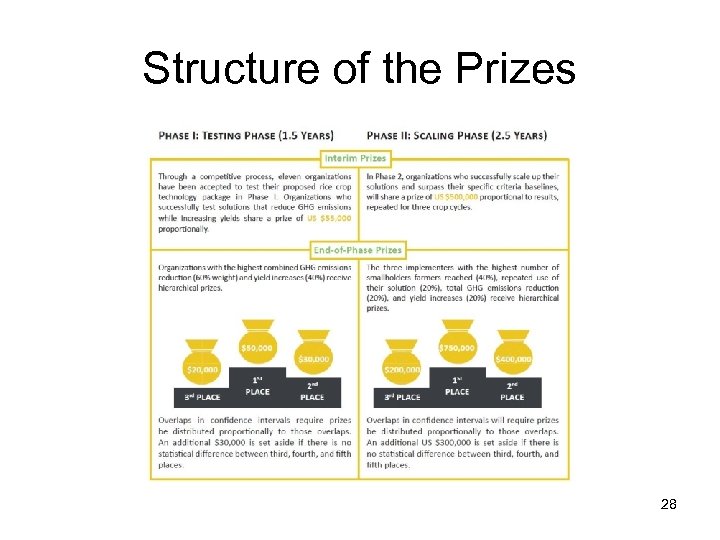 Structure of the Prizes 28 