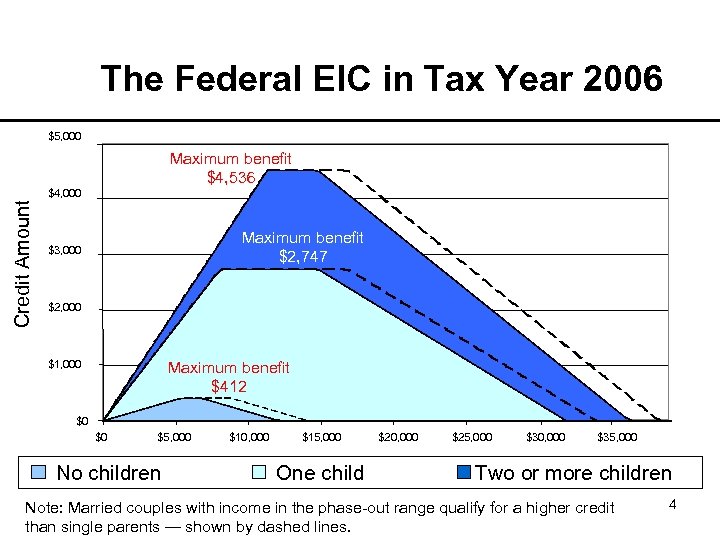 The Federal EIC in Tax Year 2006 $5, 000 Maximum benefit $4, 536 Credit