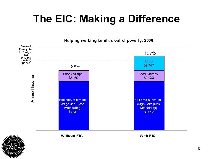 The EIC: Making a Difference Helping working families out of poverty, 2006 Annual Income