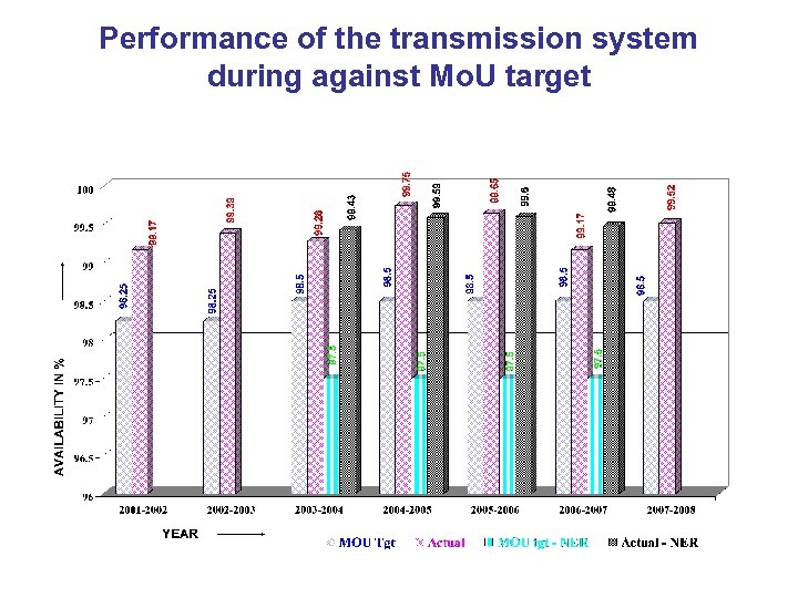 Performance of the transmission system during against Mo. U target 