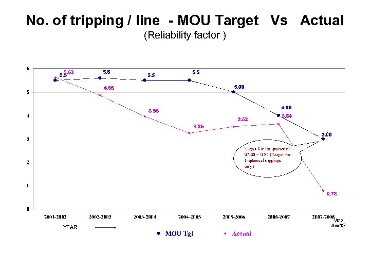 No. of tripping / line - MOU Target Vs Actual (Reliability factor ) 