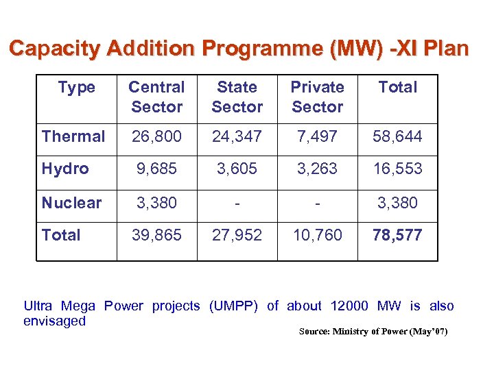 Capacity Addition Programme (MW) -XI Plan Type Central Sector State Sector Private Sector Total