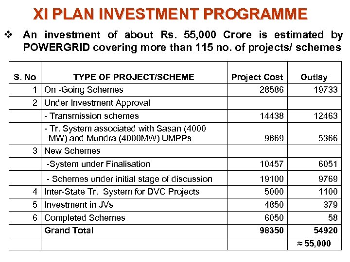 XI PLAN INVESTMENT PROGRAMME v An investment of about Rs. 55, 000 Crore is