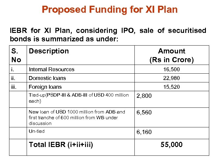 Proposed Funding for XI Plan IEBR for XI Plan, considering IPO, sale of securitised