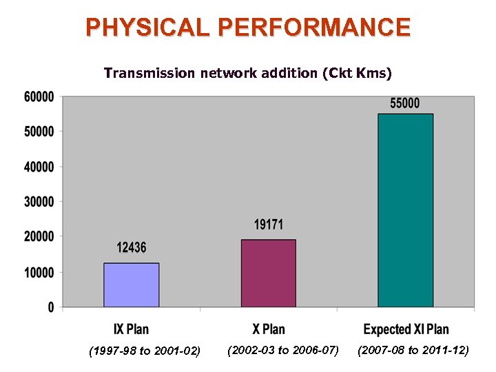 PHYSICAL PERFORMANCE Transmission network addition (Ckt Kms) (1997 -98 to 2001 -02) (2002 -03