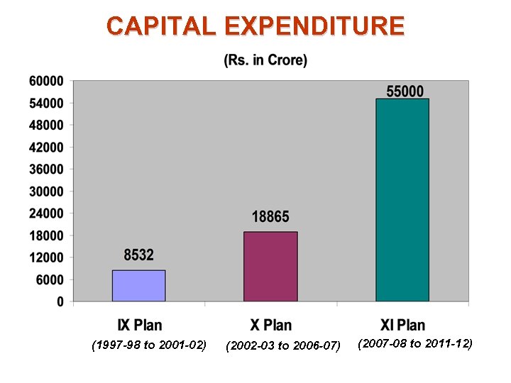 CAPITAL EXPENDITURE (1997 -98 to 2001 -02) (2002 -03 to 2006 -07) (2007 -08