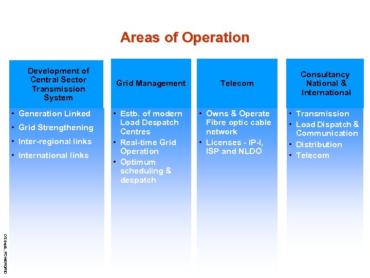 Areas of Operation Development of Central Sector Transmission System • Generation Linked • Grid