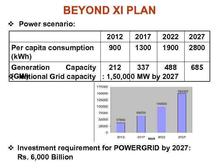 BEYOND XI PLAN v Power scenario: 2022 1900 2027 2800 Generation Capacity 212 337