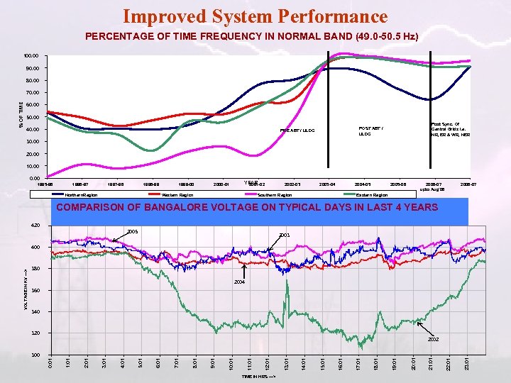 Improved System Performance PERCENTAGE OF TIME FREQUENCY IN NORMAL BAND (49. 0 -50. 5