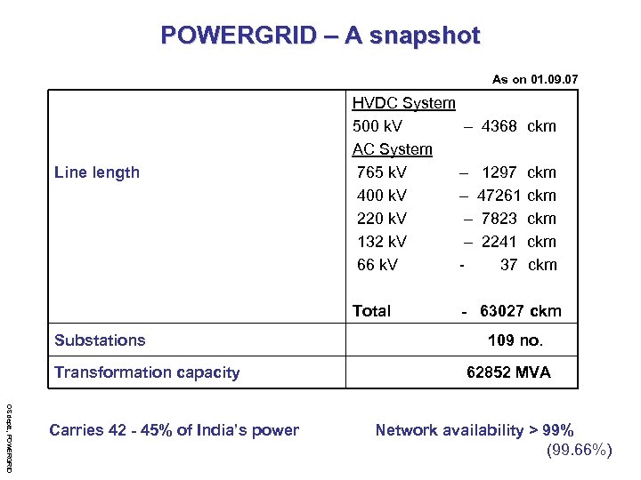 POWERGRID – A snapshot As on 01. 09. 07 Line length HVDC System 500