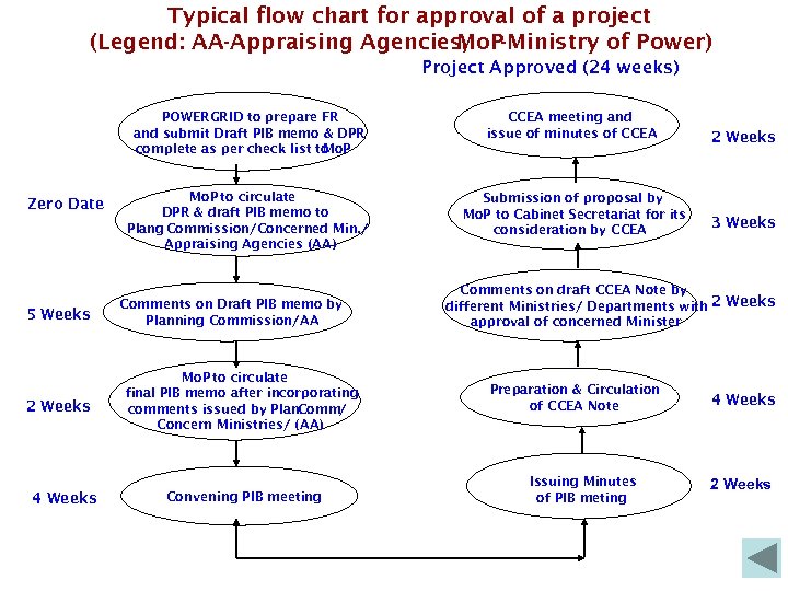 Typical flow chart for approval of a project (Legend: AA-Appraising Agencies, Mo. P-Ministry of