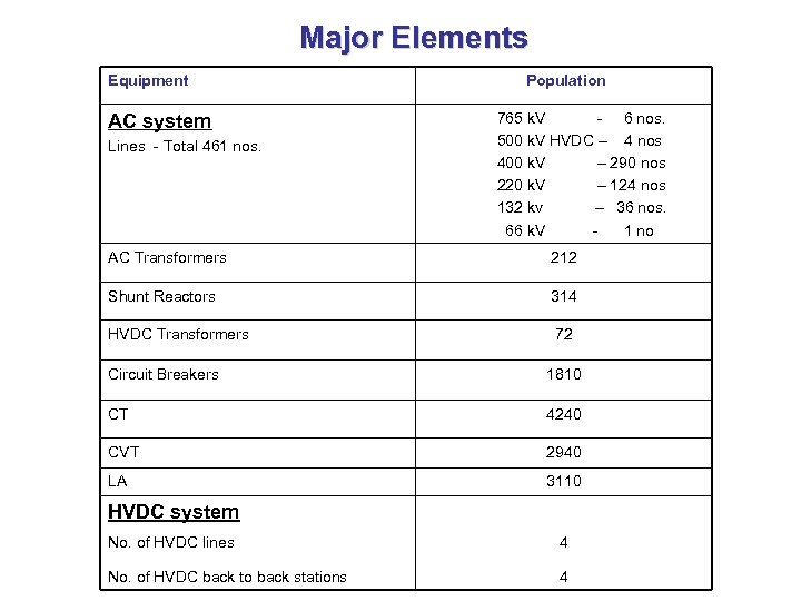 Major Elements Equipment AC system Lines - Total 461 nos. Population 765 k. V