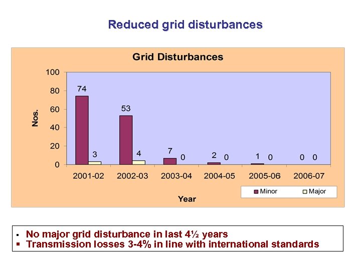 Reduced grid disturbances No major grid disturbance in last 4½ years § Transmission losses