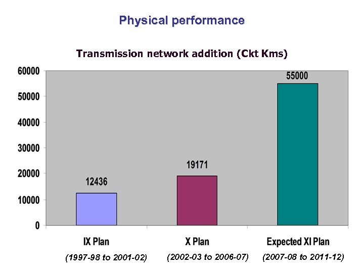 Physical performance Transmission network addition (Ckt Kms) (1997 -98 to 2001 -02) (2002 -03