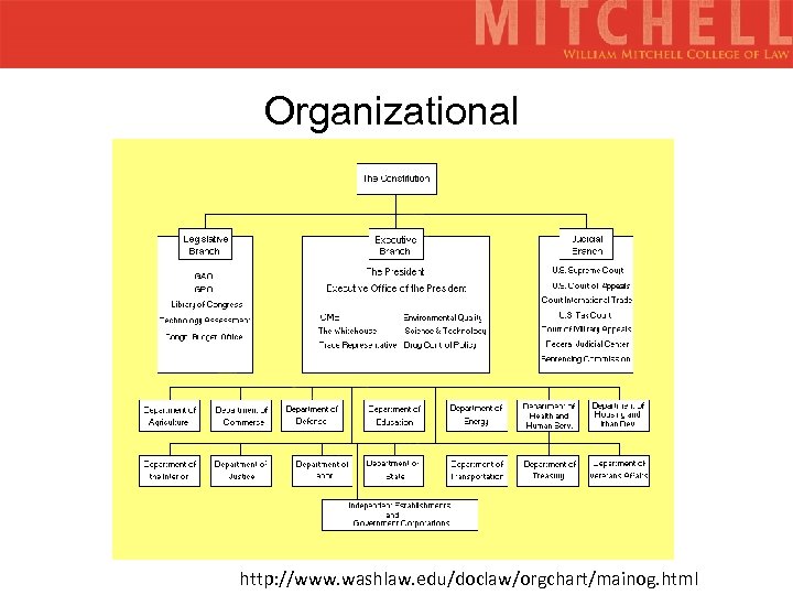 Organizational http: //www. washlaw. edu/doclaw/orgchart/mainog. html 