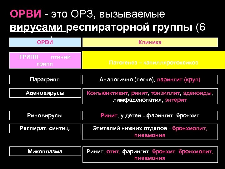 ОРВИ - это ОРЗ, вызываемые вирусами респираторной группы (6 классов). ОРВИ Клиника ГРИПП, птичий