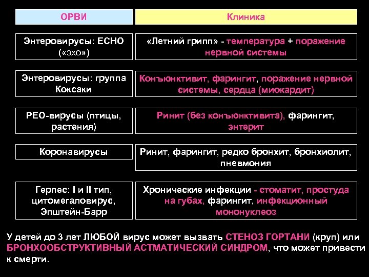 ОРВИ Клиника Энтеровирусы: ЕСНО ( «эхо» ) «Летний грипп» - температура + поражение нервной