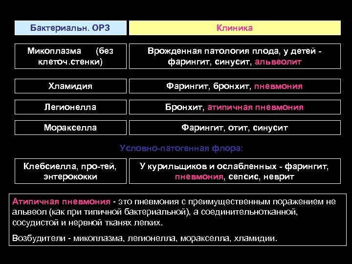 Бактериальн. ОРЗ Клиника Микоплазма (без клеточ. стенки) Врожденная патология плода, у детей - фарингит,