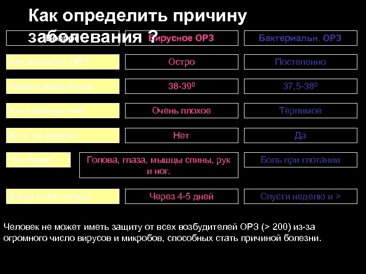 Как определить причину Вопрос Вирусное ОРЗ заболевания ? Бактериальн. ОРЗ Как началось ОРЗ Остро