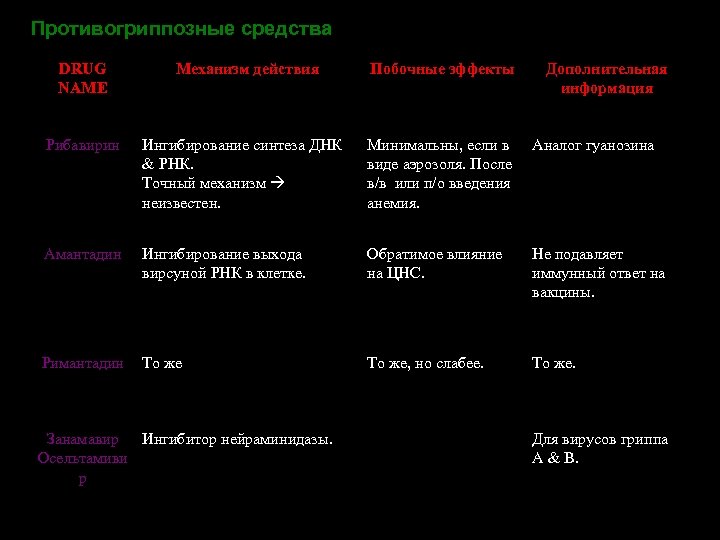 Противогриппозные средства DRUG NAME Механизм действия Побочные эффекты Дополнительная информация Рибавирин Ингибирование синтеза ДНК