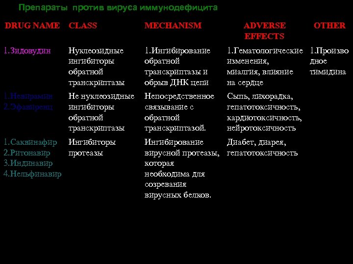 Препараты против вируса иммунодефицита DRUG NAME CLASS MECHANISM 1. Зидовудин Нуклеозидные ингибиторы обратной транскриптазы