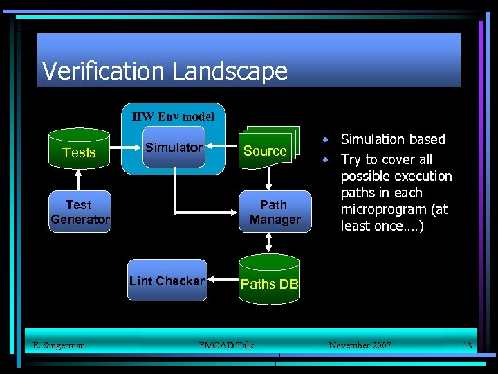Verification Landscape HW Env model Tests Simulator Test Generator Path Manager Lint Checker E.