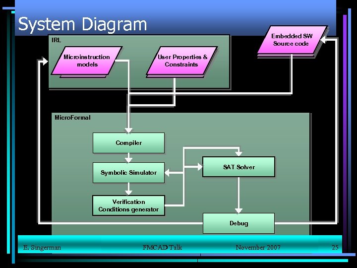 System Diagram Embedded SW u. Code Source code IRL User Properties & Properties Constraints