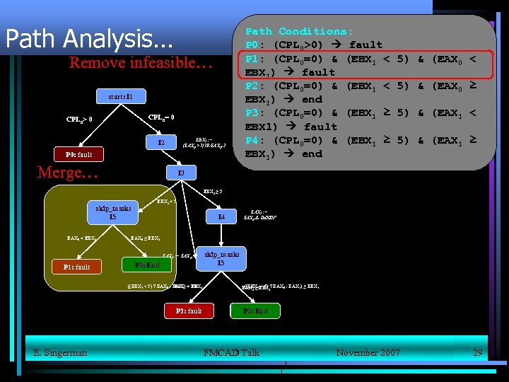 Path Analysis… Remove infeasible… start: I 1 CPL 0= 0 CPL 0> 0 EBX