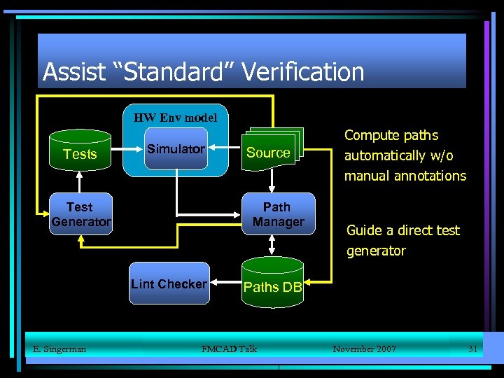 Assist “Standard” Verification HW Env model Tests Simulator Test Generator Source Path Manager Lint