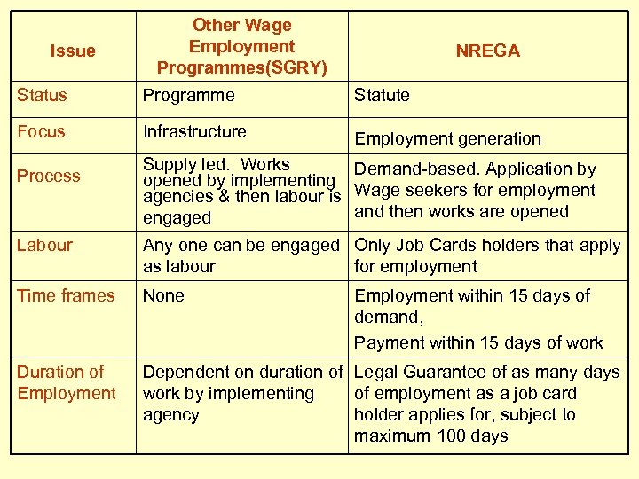 Issue Other Wage Employment Programmes(SGRY) NREGA Status Programme Statute Focus Infrastructure Employment generation Process