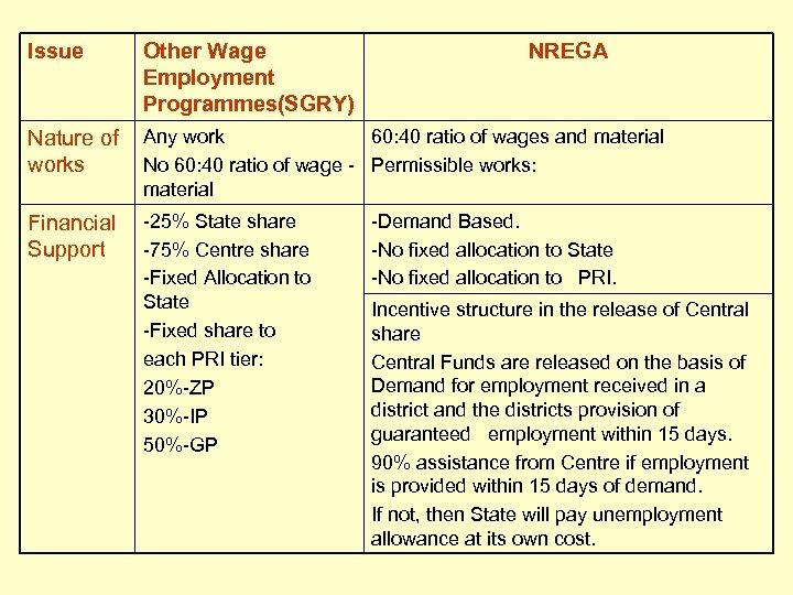 Issue Other Wage Employment Programmes(SGRY) NREGA Nature of works Any work 60: 40 ratio