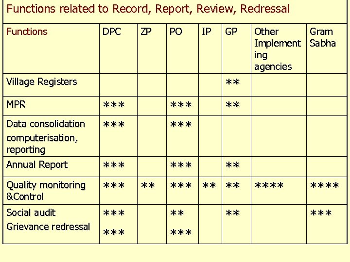 Functions related to Record, Report, Review, Redressal Functions DPC ZP PO Data consolidation computerisation,
