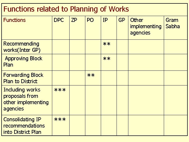 Functions related to Planning of Works Functions DPC ZP PO IP Recommending works(Inter GP)
