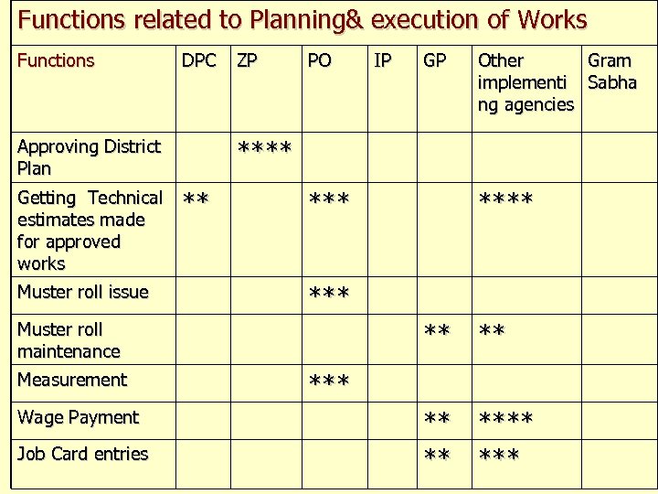 Functions related to Planning& execution of Works Functions DPC Muster roll issue PO **