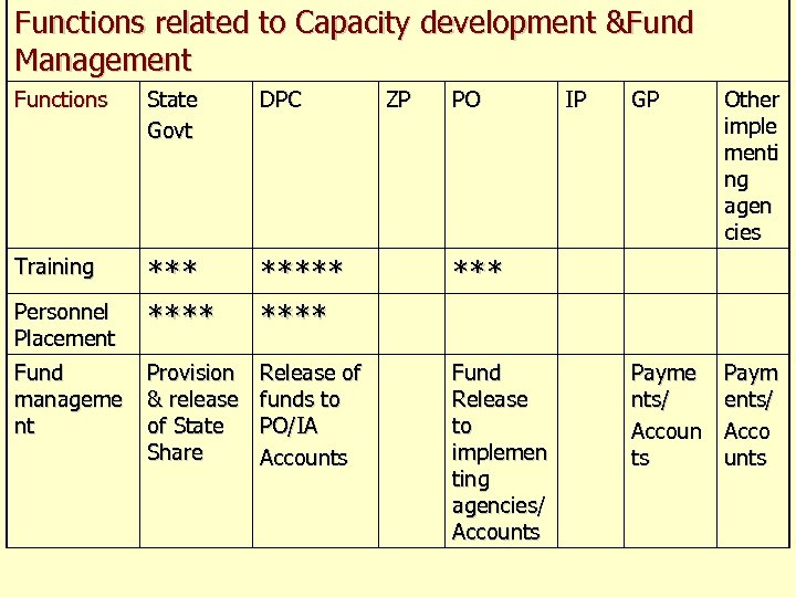 Functions related to Capacity development &Fund Management Functions State Govt DPC Training **** ***