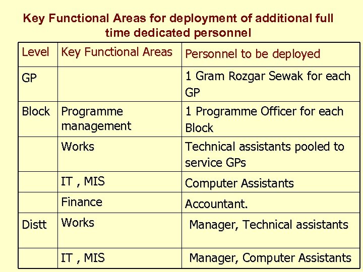 Key Functional Areas for deployment of additional full time dedicated personnel Level Key Functional