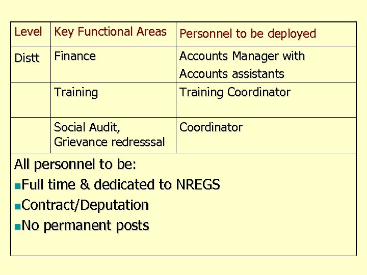 Level Key Functional Areas Distt Finance Training Social Audit, Grievance redresssal Personnel to be