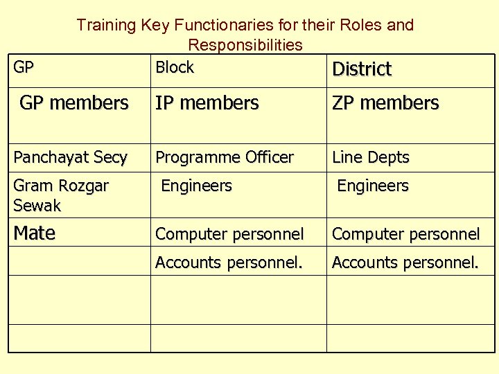 GP Training Key Functionaries for their Roles and Responsibilities Block District GP members Panchayat