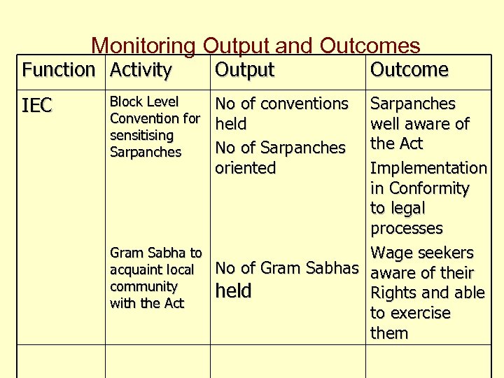 Monitoring Output and Outcomes Function Activity Output IEC No of conventions held No of