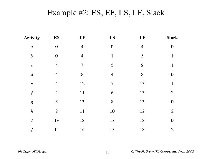 Example #2: ES, EF, LS, LF, Slack Activity ES EF LS LF Slack a