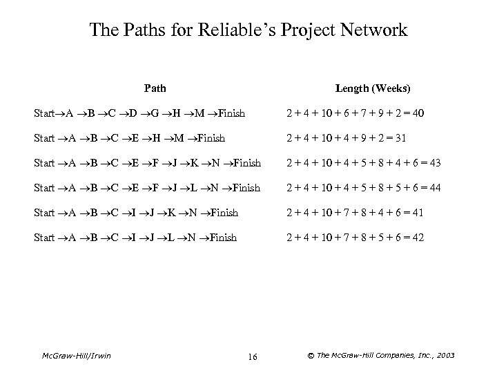 The Paths for Reliable’s Project Network Path Length (Weeks) Start A B C D