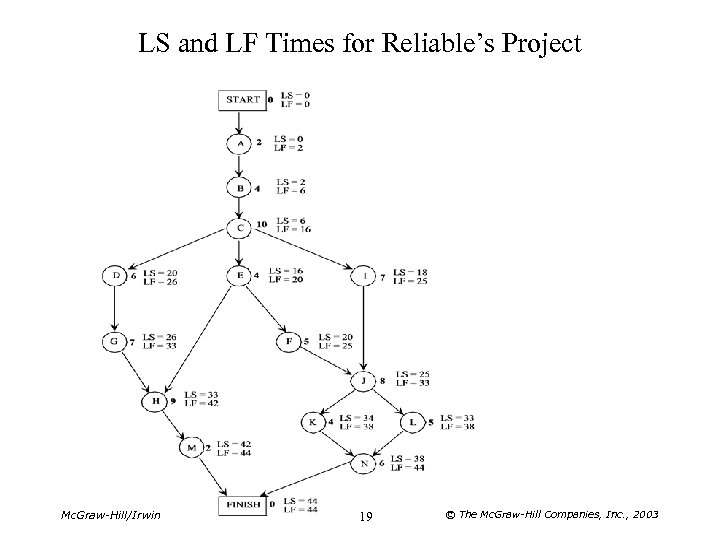 LS and LF Times for Reliable’s Project Mc. Graw-Hill/Irwin 19 © The Mc. Graw-Hill