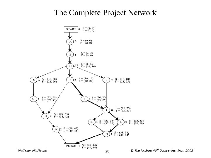 The Complete Project Network Mc. Graw-Hill/Irwin 20 © The Mc. Graw-Hill Companies, Inc. ,
