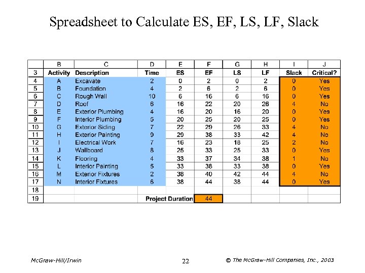 Spreadsheet to Calculate ES, EF, LS, LF, Slack Mc. Graw-Hill/Irwin 22 © The Mc.
