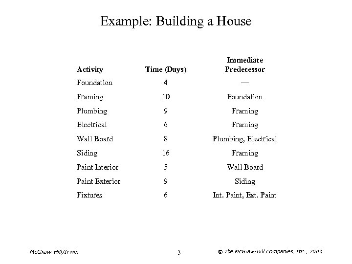 Example: Building a House Time (Days) Immediate Predecessor Foundation 4 — Framing 10 Foundation