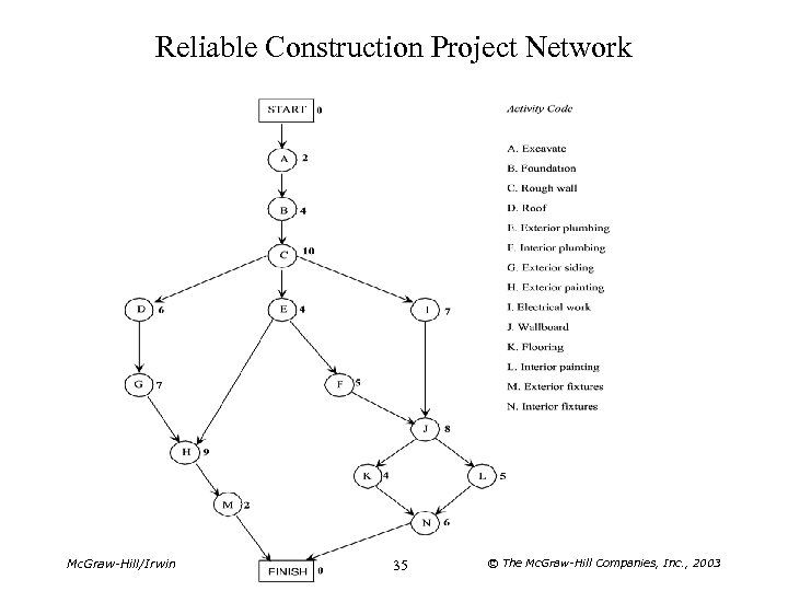 Reliable Construction Project Network Mc. Graw-Hill/Irwin 35 © The Mc. Graw-Hill Companies, Inc. ,