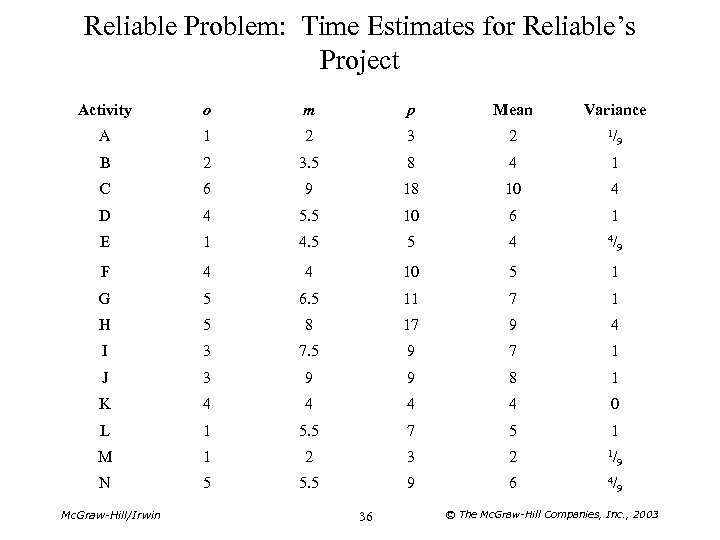 Reliable Problem: Time Estimates for Reliable’s Project Activity o m p Mean Variance A