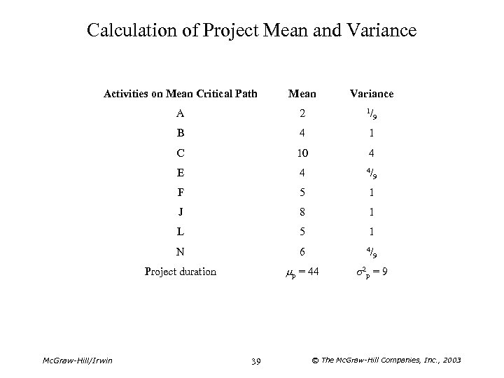 Calculation of Project Mean and Variance Activities on Mean Critical Path Mean Variance A
